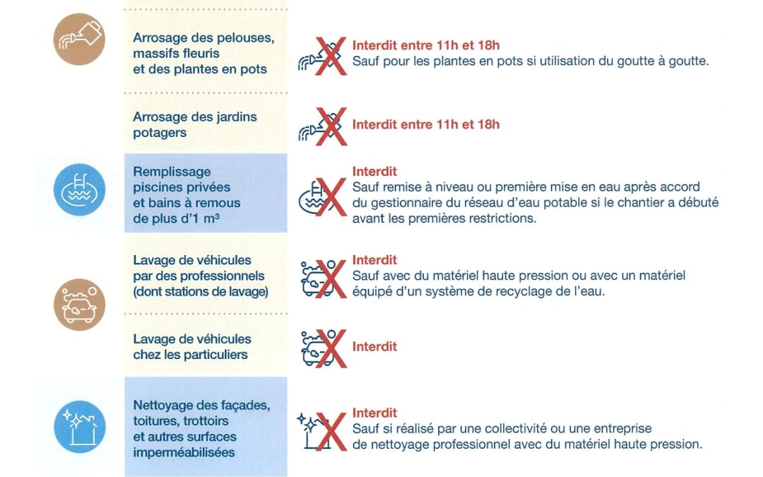 RESTRICTION DES USAGES DE L’EAU